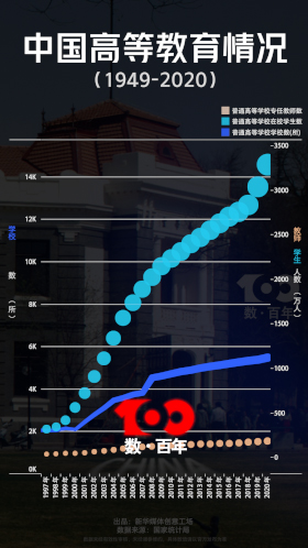 【數&middot;百年】看高等教育從&ldquo;大國&rdquo;向&ldquo;強國&rdquo;邁進