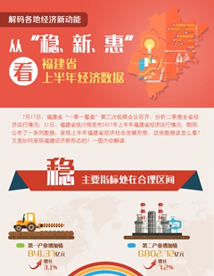 從&ldquo;穩、新、惠&rdquo;看福建省上半年經濟數據