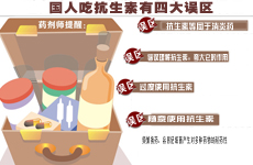 調(diào)查顯示國(guó)人用抗生素存在四大誤區(qū)