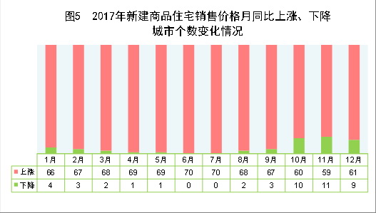 （圖表）[兩會&middot;2017年統(tǒng)計公報]圖5：2017年新建商品住宅銷售價格月同比上漲、下降城市個數(shù)變化情況