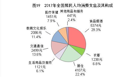 （圖表）[兩會&middot;2017年統(tǒng)計公報]圖19：2017年全國居民人均消費支出及其構(gòu)成