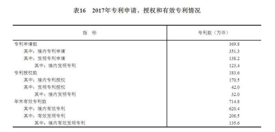 （圖表）[兩會&middot;2017年統(tǒng)計公報]表16：2017年專利申請、授權(quán)和有效專利情況