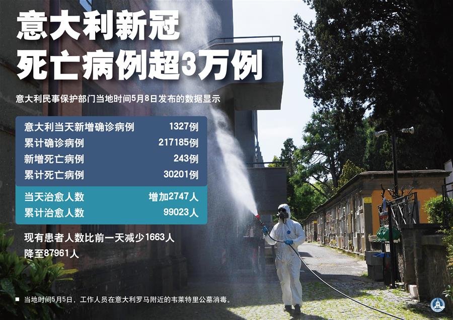 （圖表&middot;海報(bào)）［國際疫情］意大利新冠死亡病例超3萬例