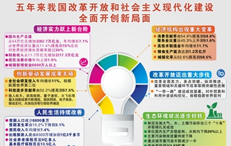 [兩會&middot;政府工作報告]五年來我國改革開放和社會主義現代化建設全面開創新局面