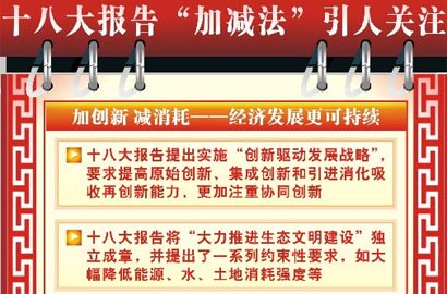 [十八大&middot;執政新理念]十八大報告&ldquo;加減法&rdquo;引人關注