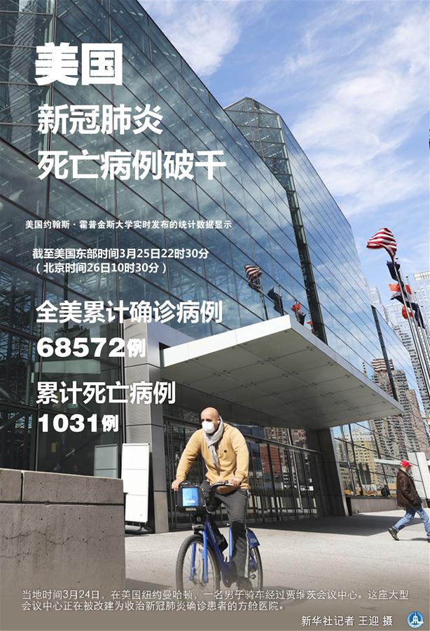 （圖表&middot;海報）［國際疫情］美國新冠肺炎死亡病例破千