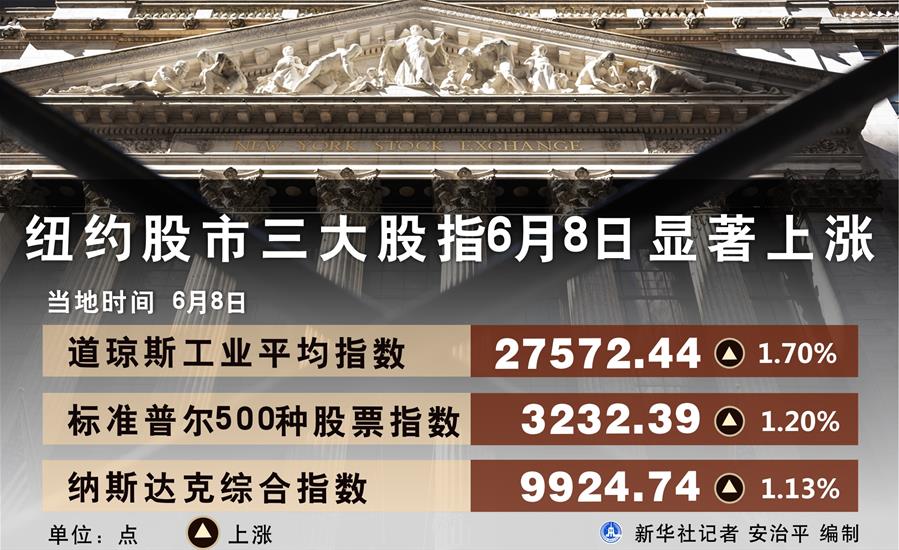 （圖表）［財經&middot;行情］紐約股市三大股指6月8日顯著上漲