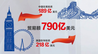 【中英&ldquo;黃金時(shí)代&rdquo;】經(jīng)貿(mào)&ldquo;黃金成果&rdquo;給百姓送來(lái)哪些實(shí)惠？